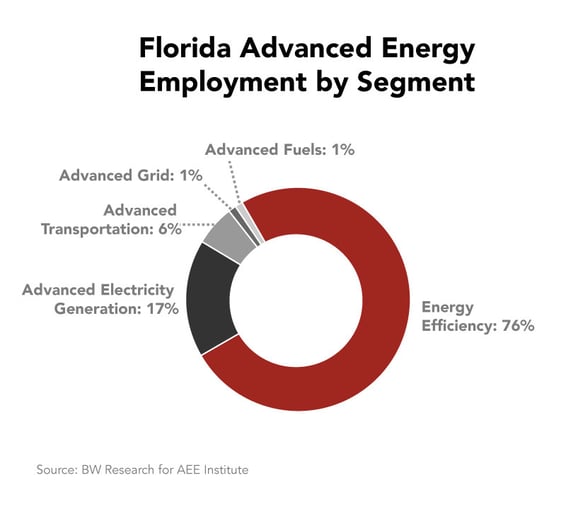 florida-advanced-energy-employment-sector.jpg