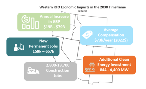 Western RTO Economic Impacts in the 2030 Timeframe